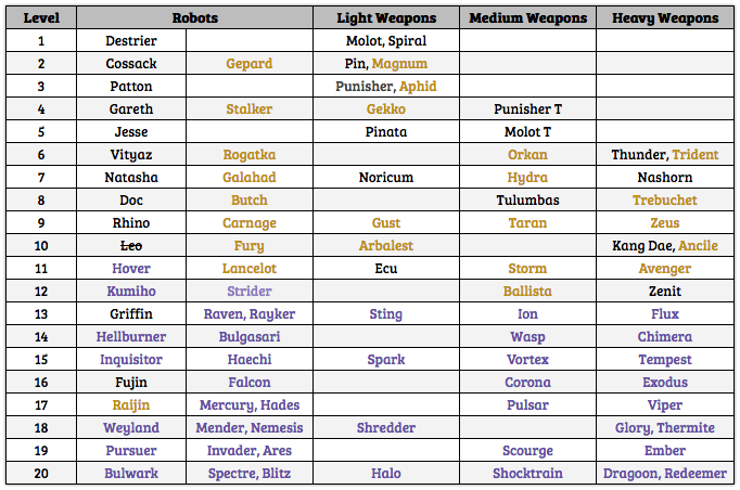 New order of robots and weapons apprearance (War Robots 4.5)